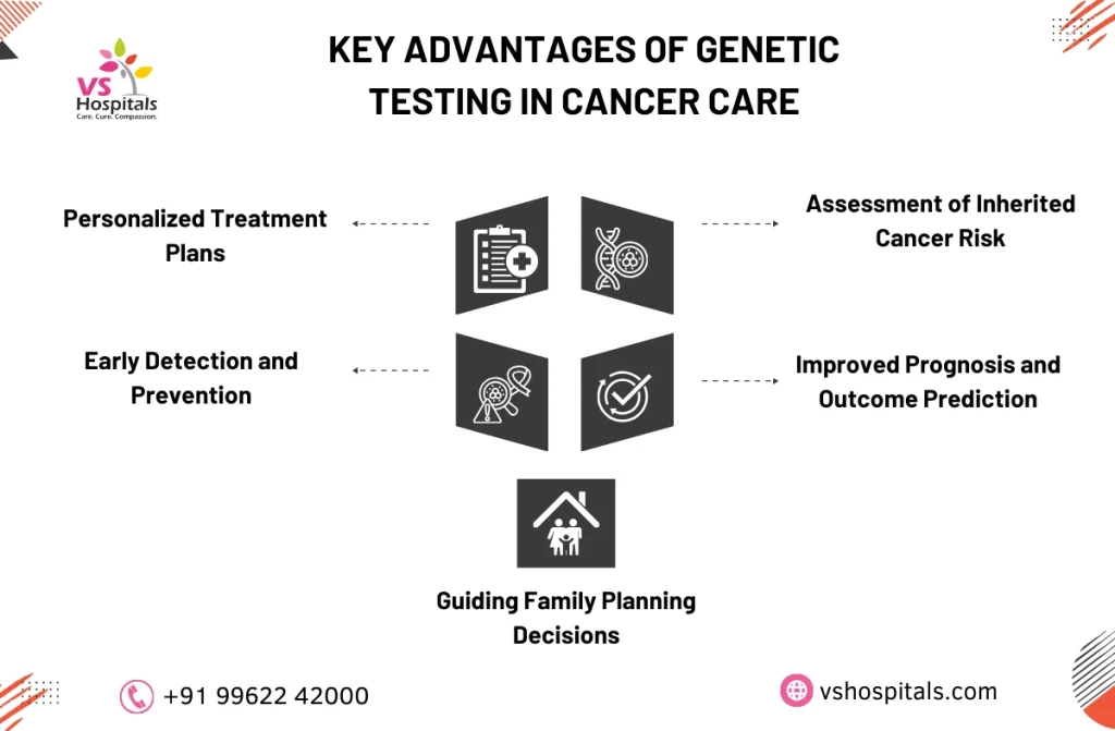 Genetic testing for cancer 2 3