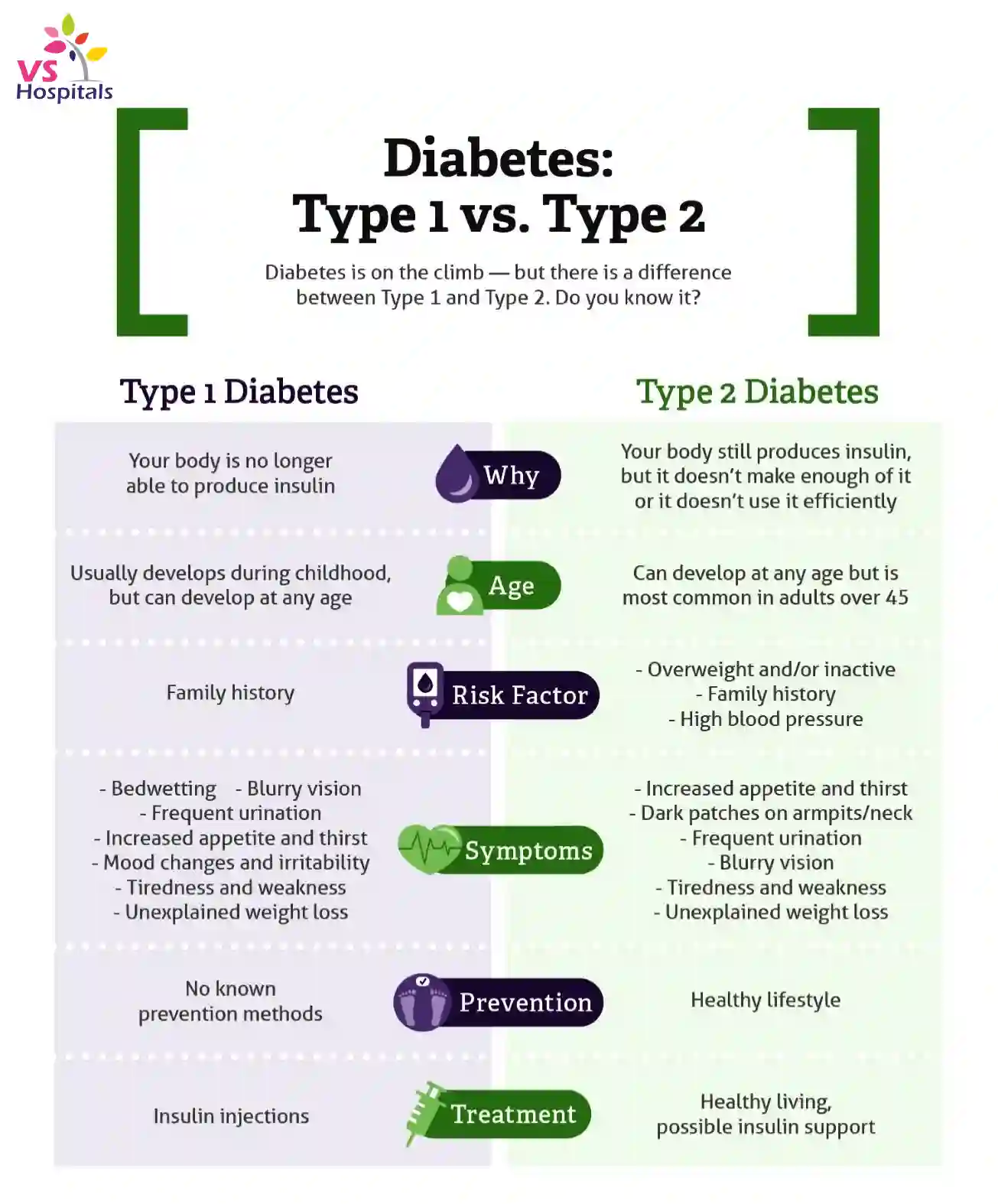 Diabetes types