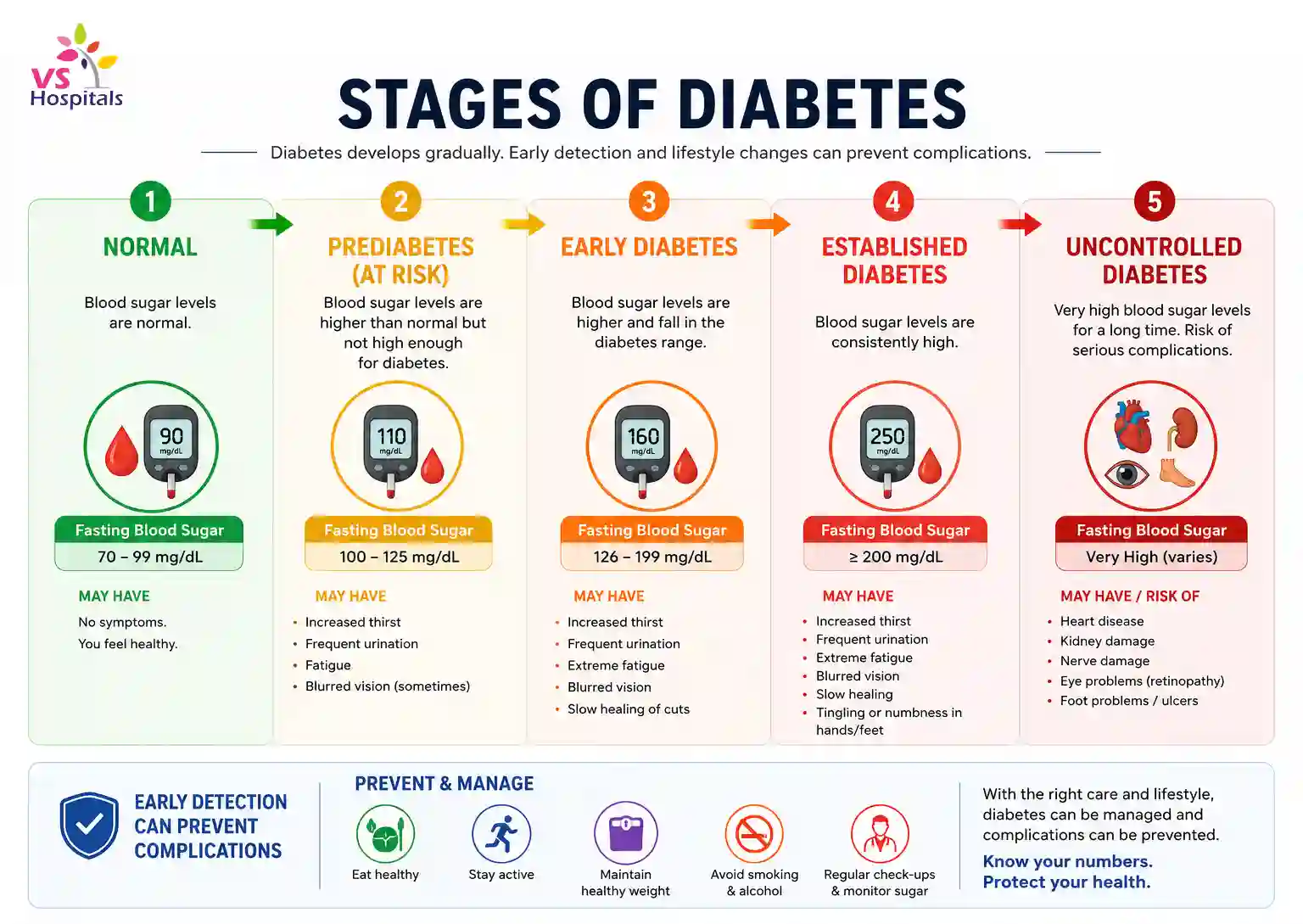 STAGES OF DIABETES — HOW THE DISEASE PROGRESSES
