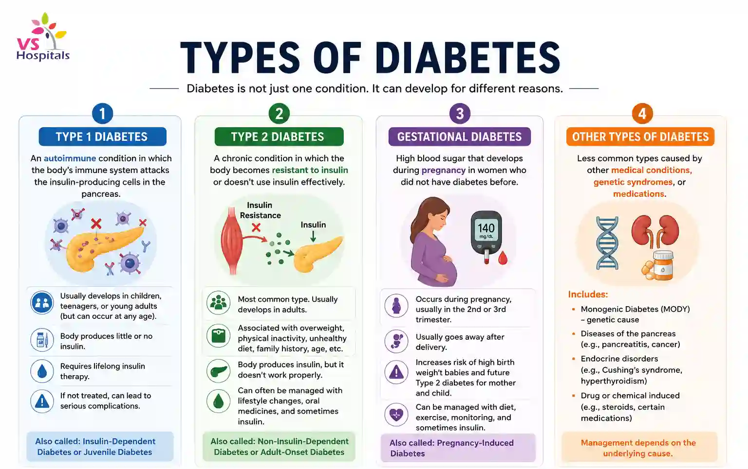 Types of Diabetes